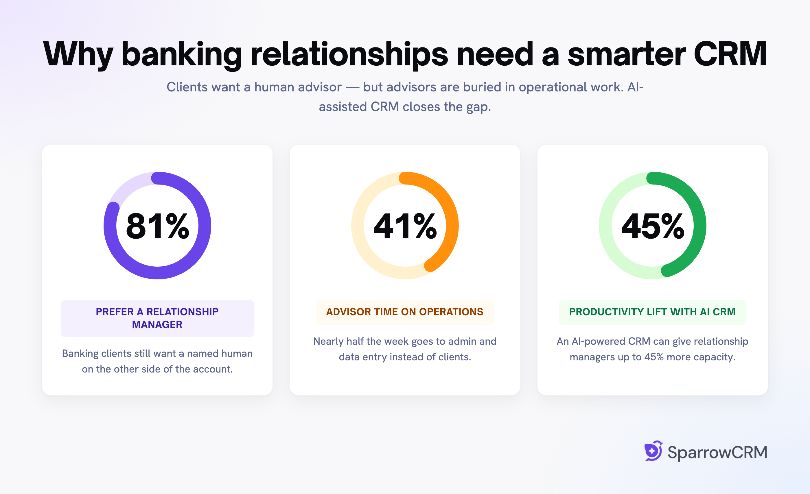 Illustration showing that 81% of banking clients prefer a relationship manager, 41% of advisors' time is spent on operational tasks, and AI-powered CRM can increase relationship manager productivity by up to 45%.